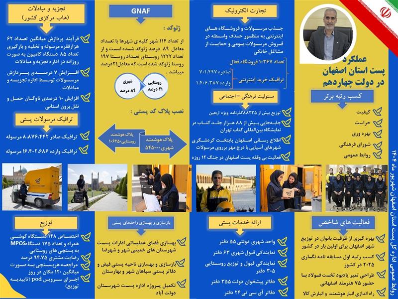 تحول زیرساخت‌های پست استان تا رضایت مندی مشتریان